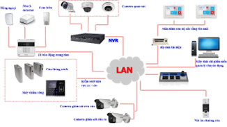 Hệ thống camera giám sát